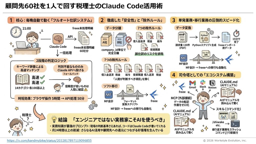 スライド20 - 生成AIビジネス活用研究所
