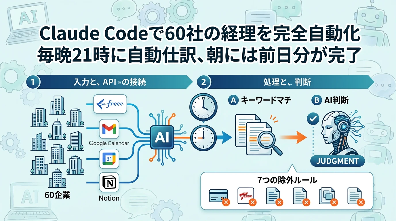 スタッフ0人の税理士が、60社を1人で回す仕組み