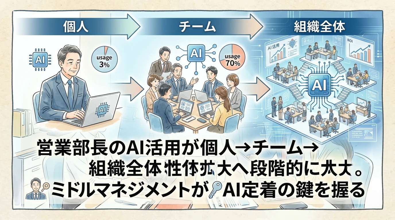 「自分が使う→チームで標準化→仕組み化」——AI定着の普遍的パターン