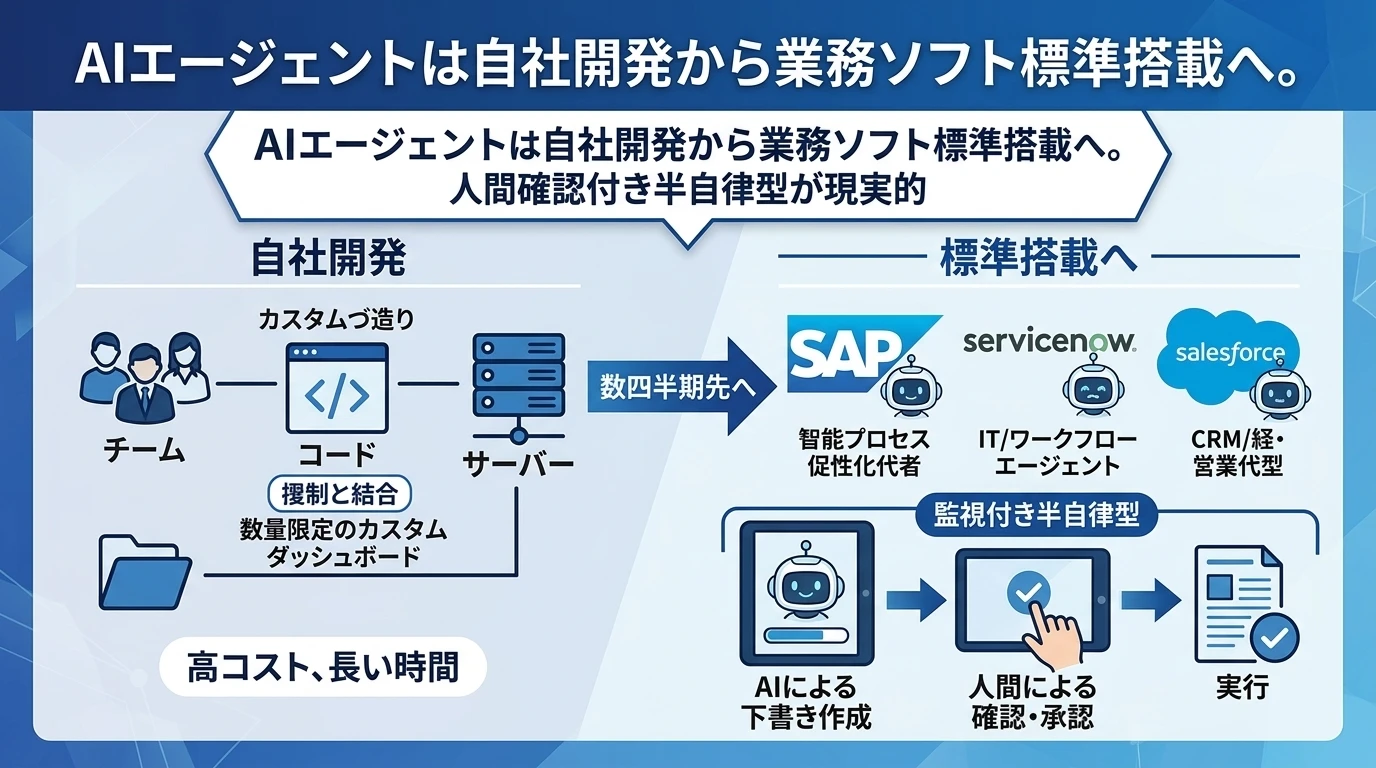 AIエージェントは「自社開発」から「標準搭載」に変わる
