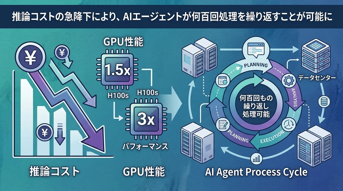 AIを「動かす」コストが急降下する