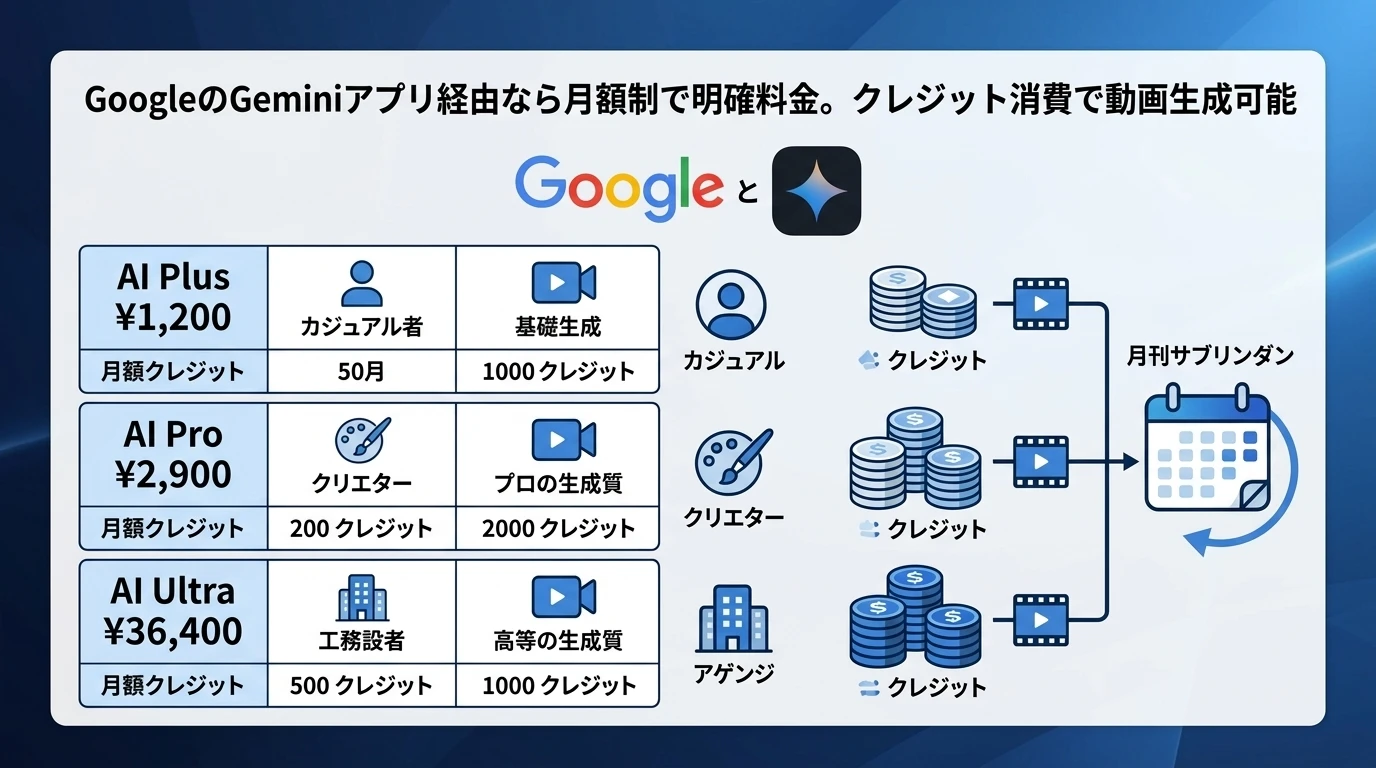 5. Google経由でのVeo 3.1料金（一般ユーザー向け）