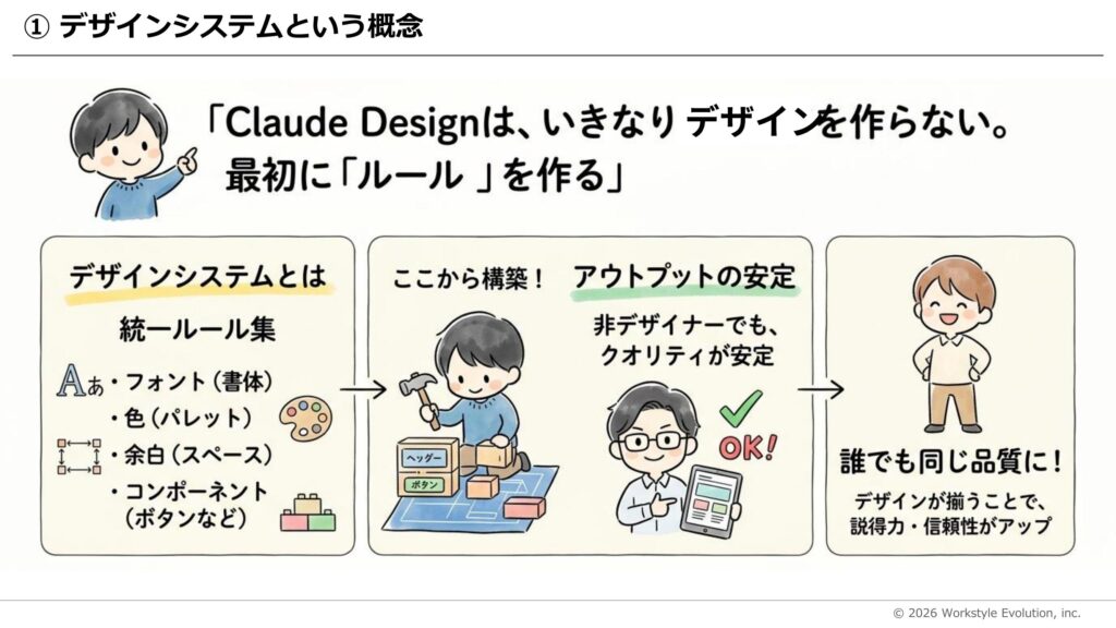 デザインシステムの概念を説明する3部構成のイラスト。左は統一ルール（フォント・色・余白・部品）、中央は構築とアウトプットの安定、右は誰でも同じ品質を目指すメッセージ。