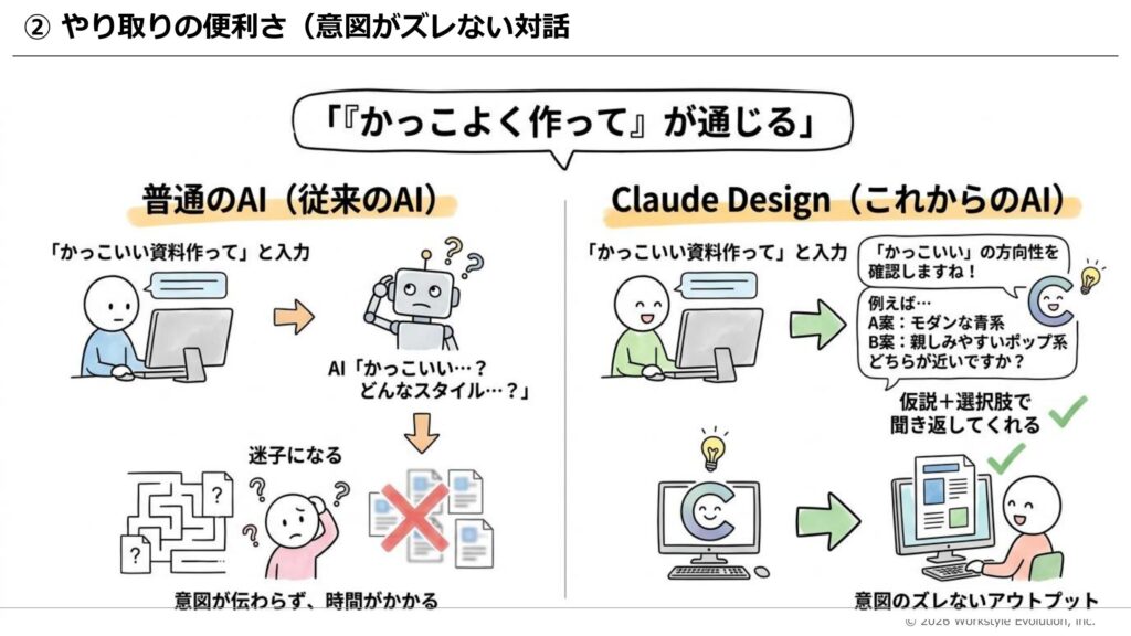 Two-panel infographic: left shows ordinary AI with user input and confusion; right shows Claude Design confirming direction and delivering output.