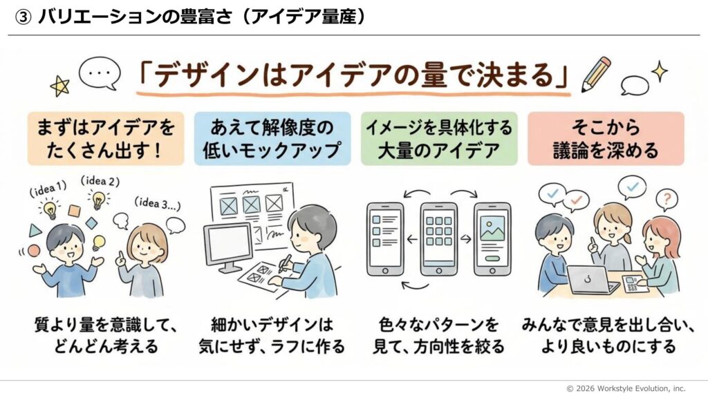 デザインはアイデアの量で決まるという見出しと、四つのステップを示すイラスト（アイデアをたくさん出す／低解像度のモックアップを作る／大量のアイデアを形にする／議論を深める）