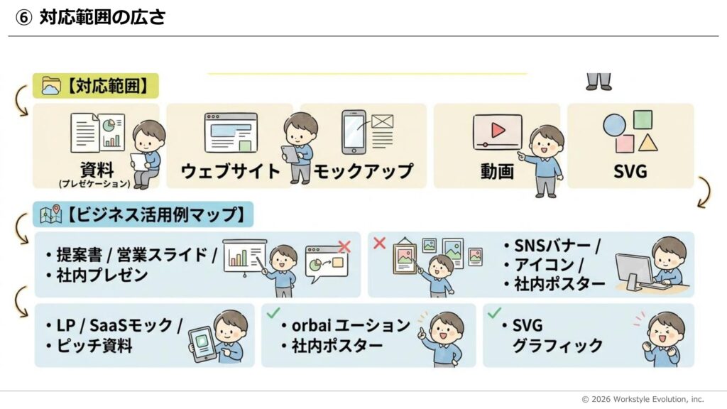 対応範囲の流れを示すイラスト。資料・ウェブサイト・モックアップ・動画・SVGのアイコンと、ビジネス活用例マップの項目が並ぶ。