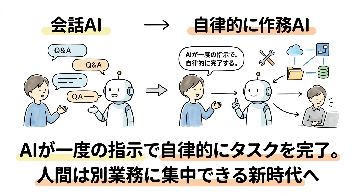 heading_00_20260411_114003 - 生成AIビジネス活用研究所 「会話するAI」から「仕事をするAI」へ——何が変わったのか