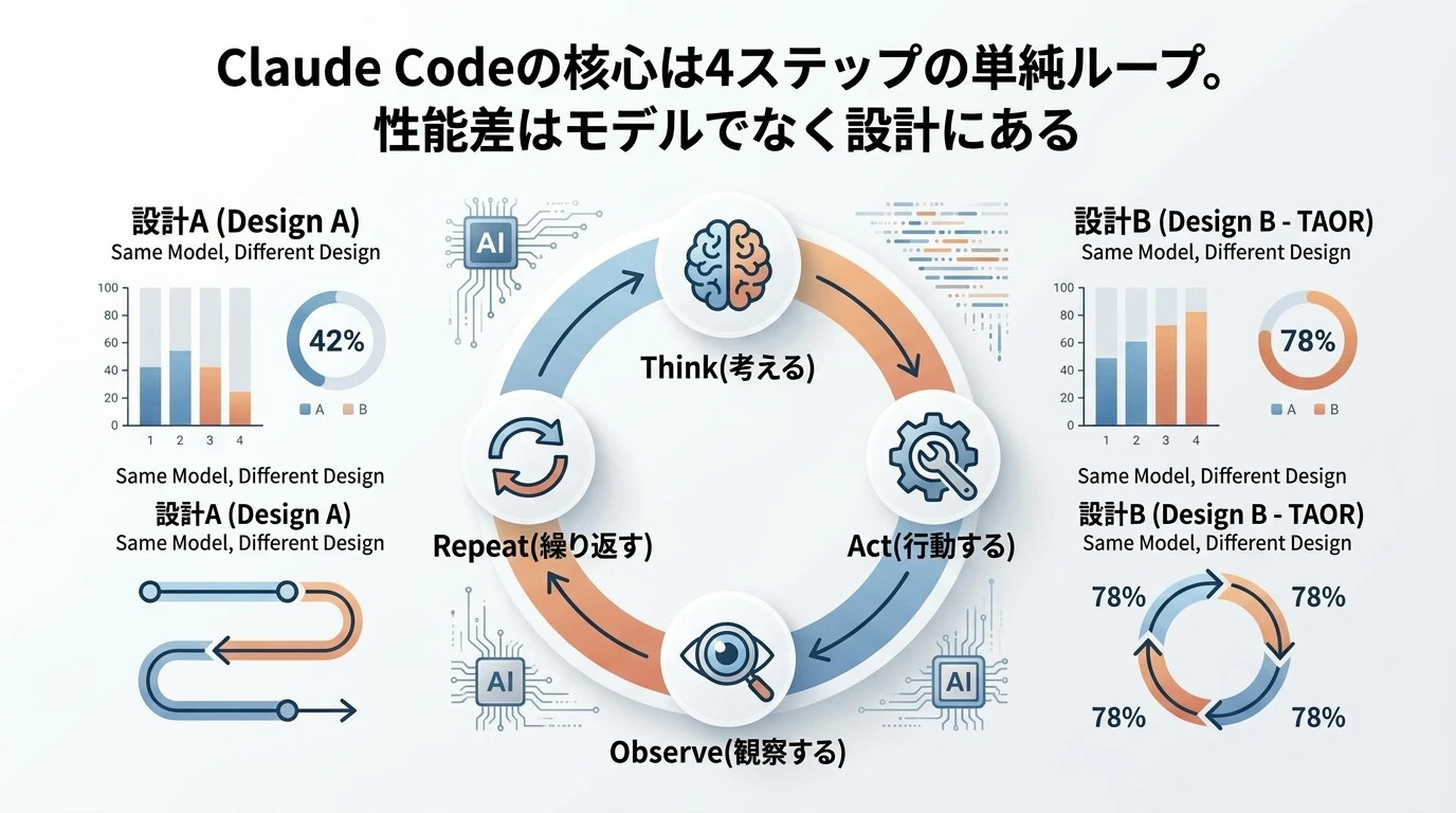 heading_01_20260403_162529 - 生成AIビジネス活用研究所 AIは意外と「単純なループ」で動いている――本当の賢さはどこにあるか