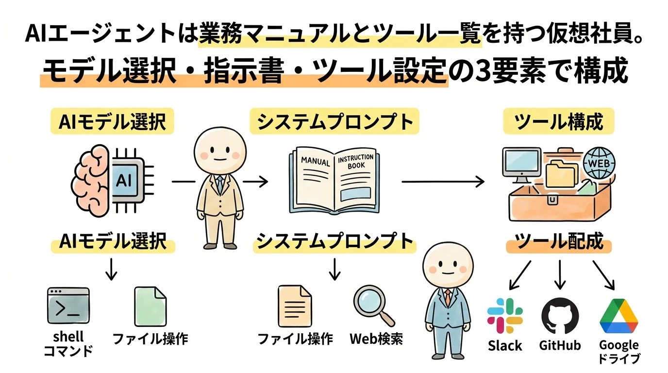 heading_01_20260411_114003 - 生成AIビジネス活用研究所 エージェントとは「仕事のできるAI社員」のこと