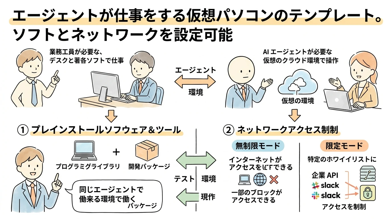 heading_02_20260411_114013 - 生成AIビジネス活用研究所 Environmentは「AIの仕事場」を丸ごと用意する仕組み
