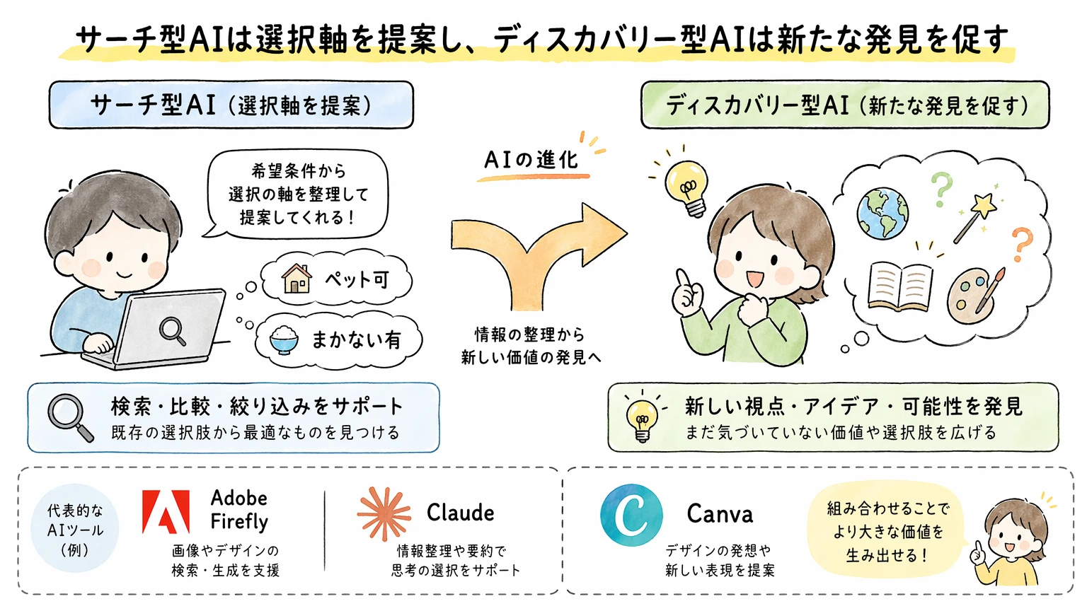サーチ型 vs ディスカバリー型、AIの進化は2つに分かれる