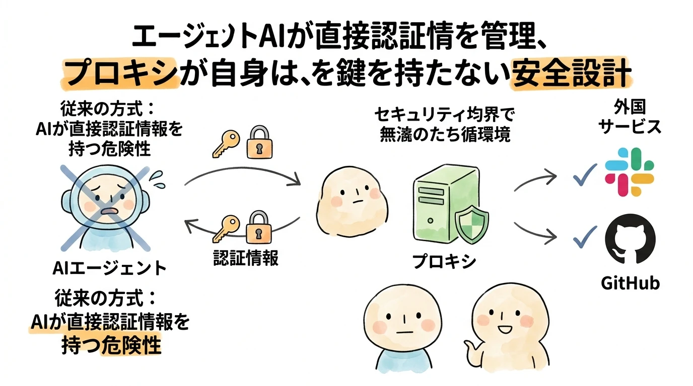 heading_05_20260411_114038 - 生成AIビジネス活用研究所 Vault(ボルト)——AIに「鍵を渡さない」という発想