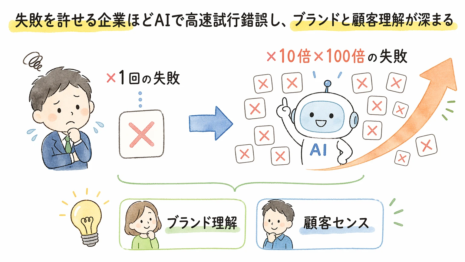 失敗を許せる企業ほど、AIで跳ねる