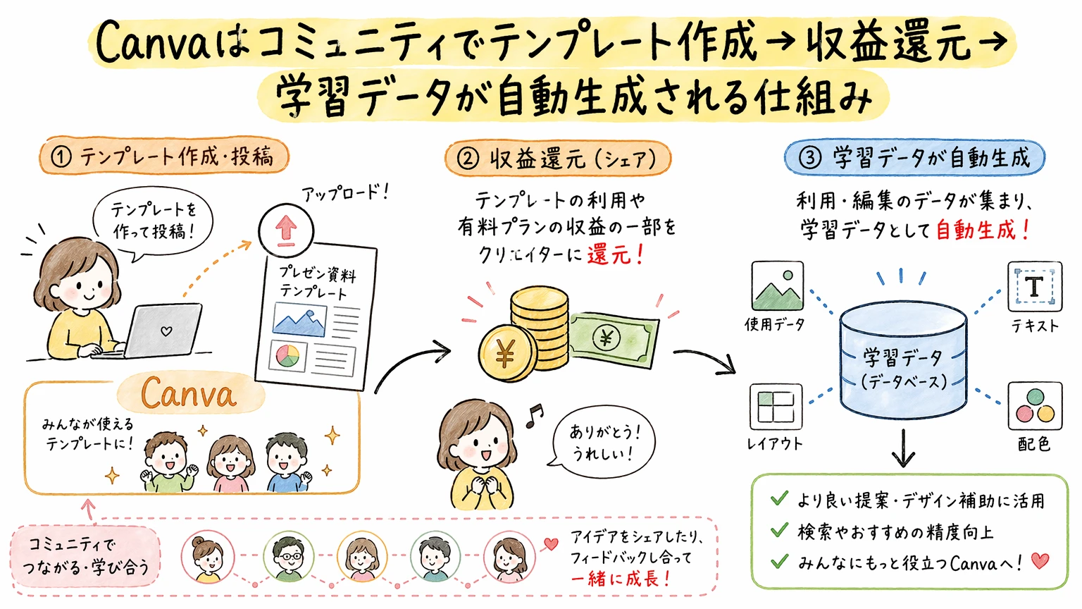 Canvaは「学習データのコミュニティ化」で勝負
