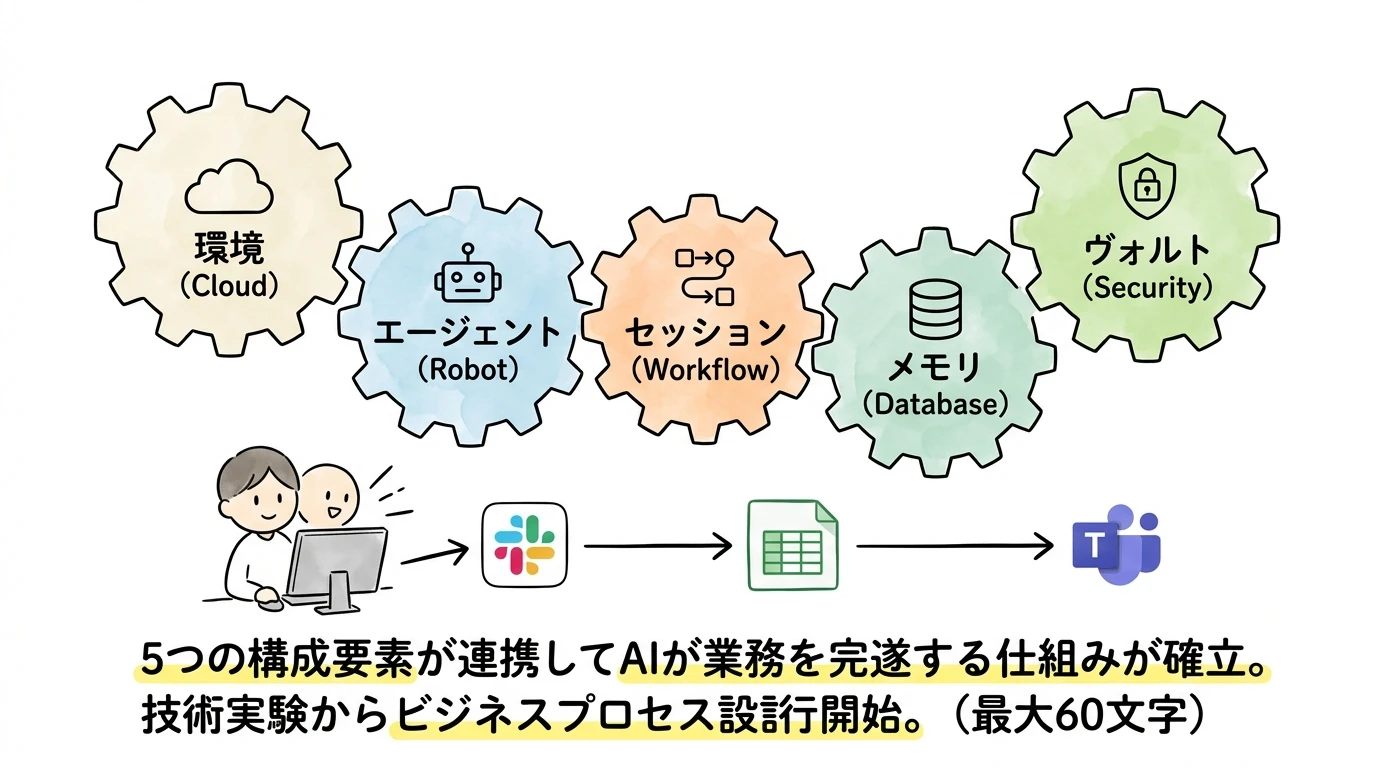 heading_09_20260411_114132 - 生成AIビジネス活用研究所 5つの歯車がかみ合う瞬間