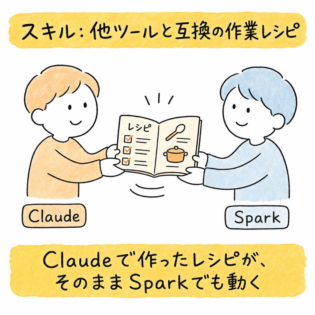 20260718_212836_Japanese_business_book_yurui_i_01 - 生成AIビジネス活用研究所 スキル:他ツールと互換の「作業レシピ」