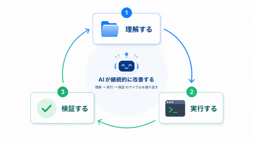 Claude Codeの動き方 - 生成AIビジネス活用研究所