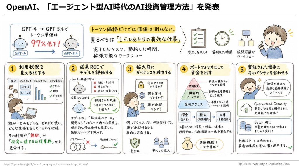 スライド32 - 生成AIビジネス活用研究所