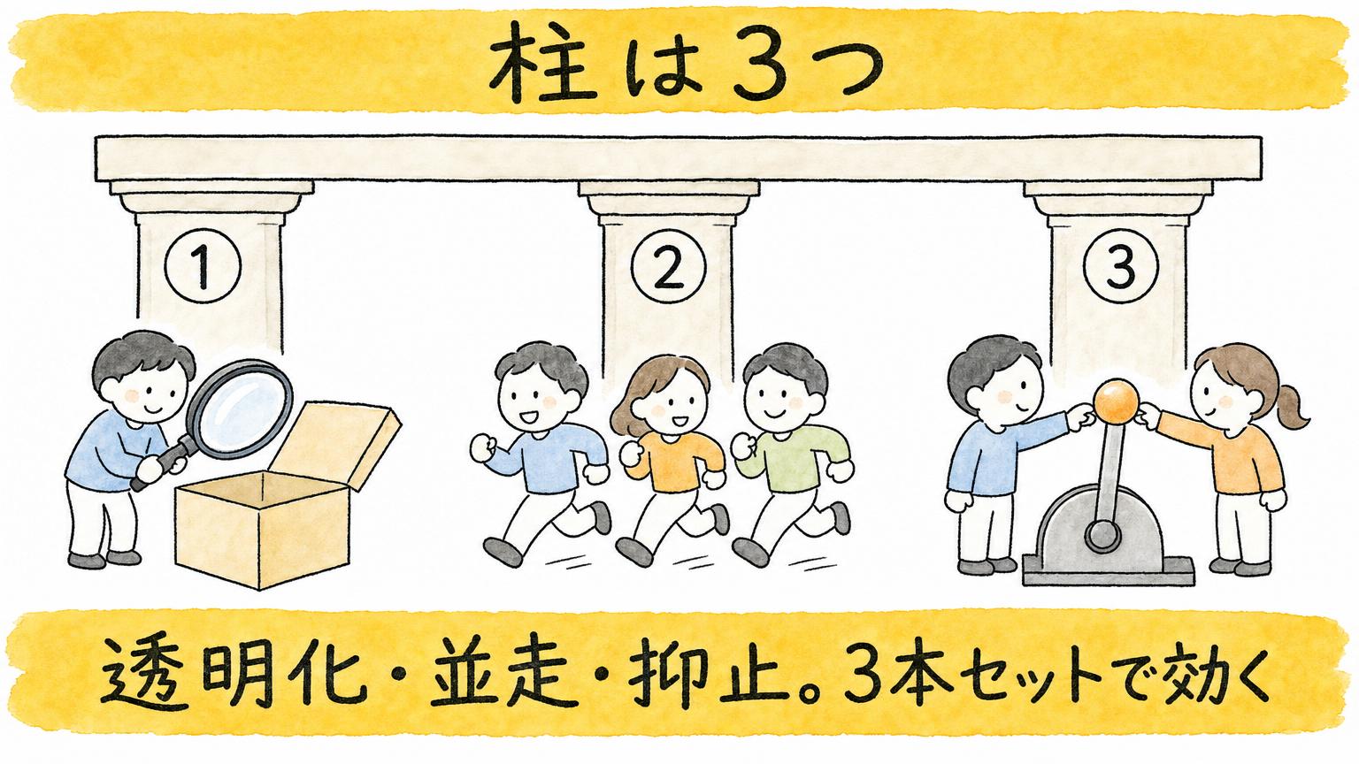 透明化・並走・抑止。3本セットで効く