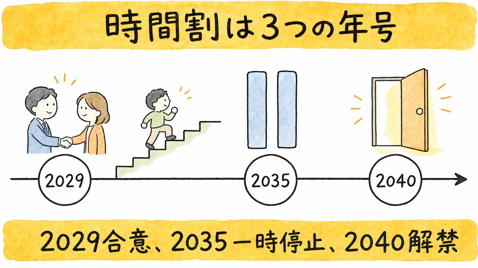 2029合意、2035一時停止、2040解禁
