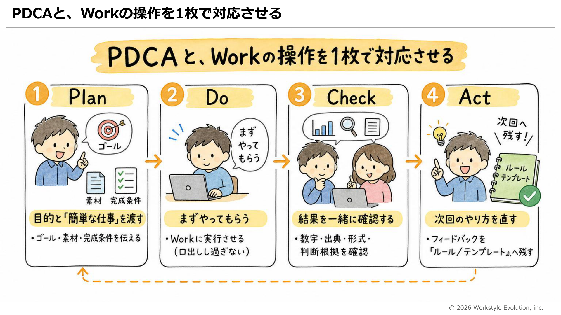 PDCAとChatGPT Workの操作を1枚で対応