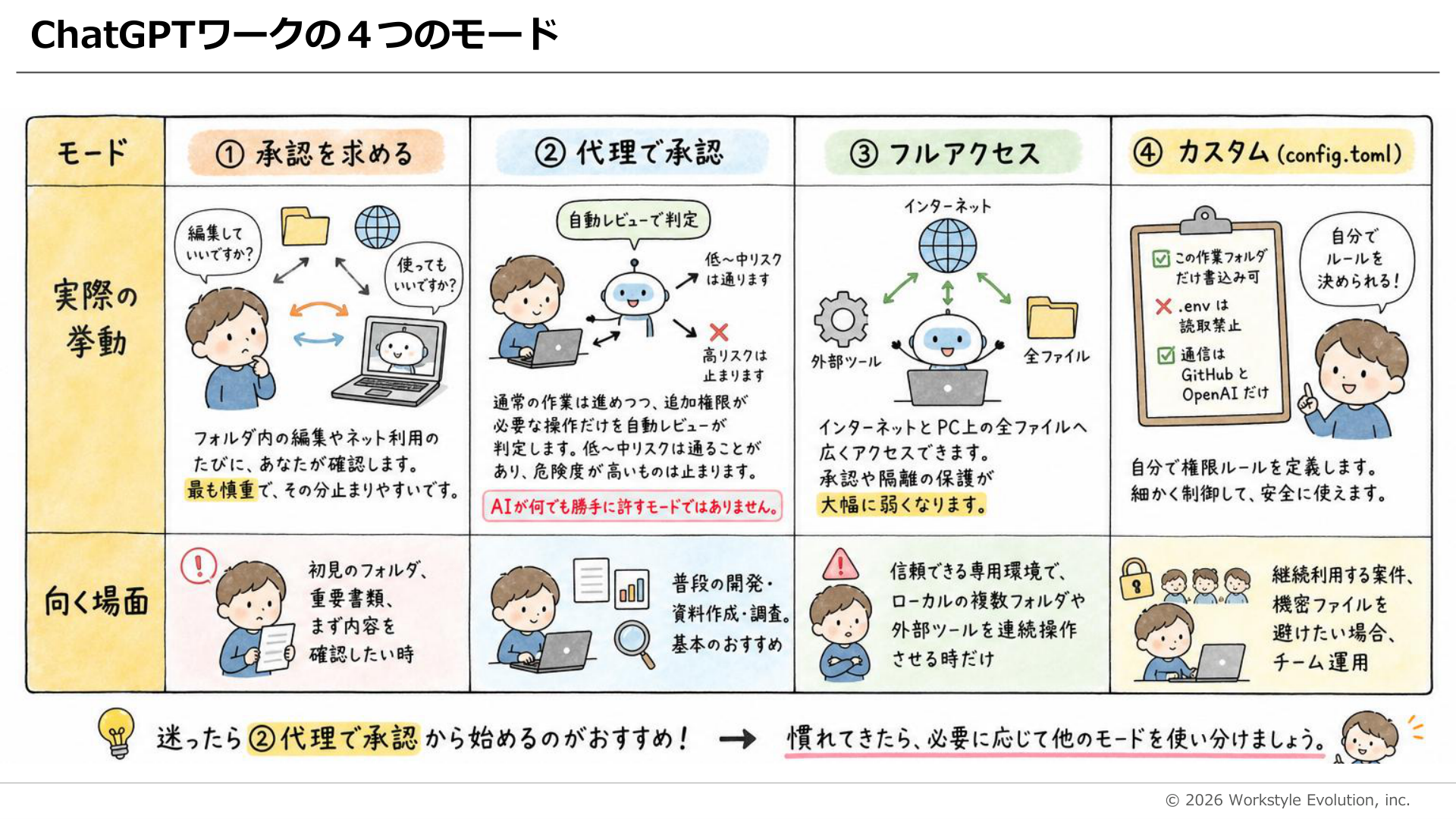 ChatGPT Workの4つの権限モード