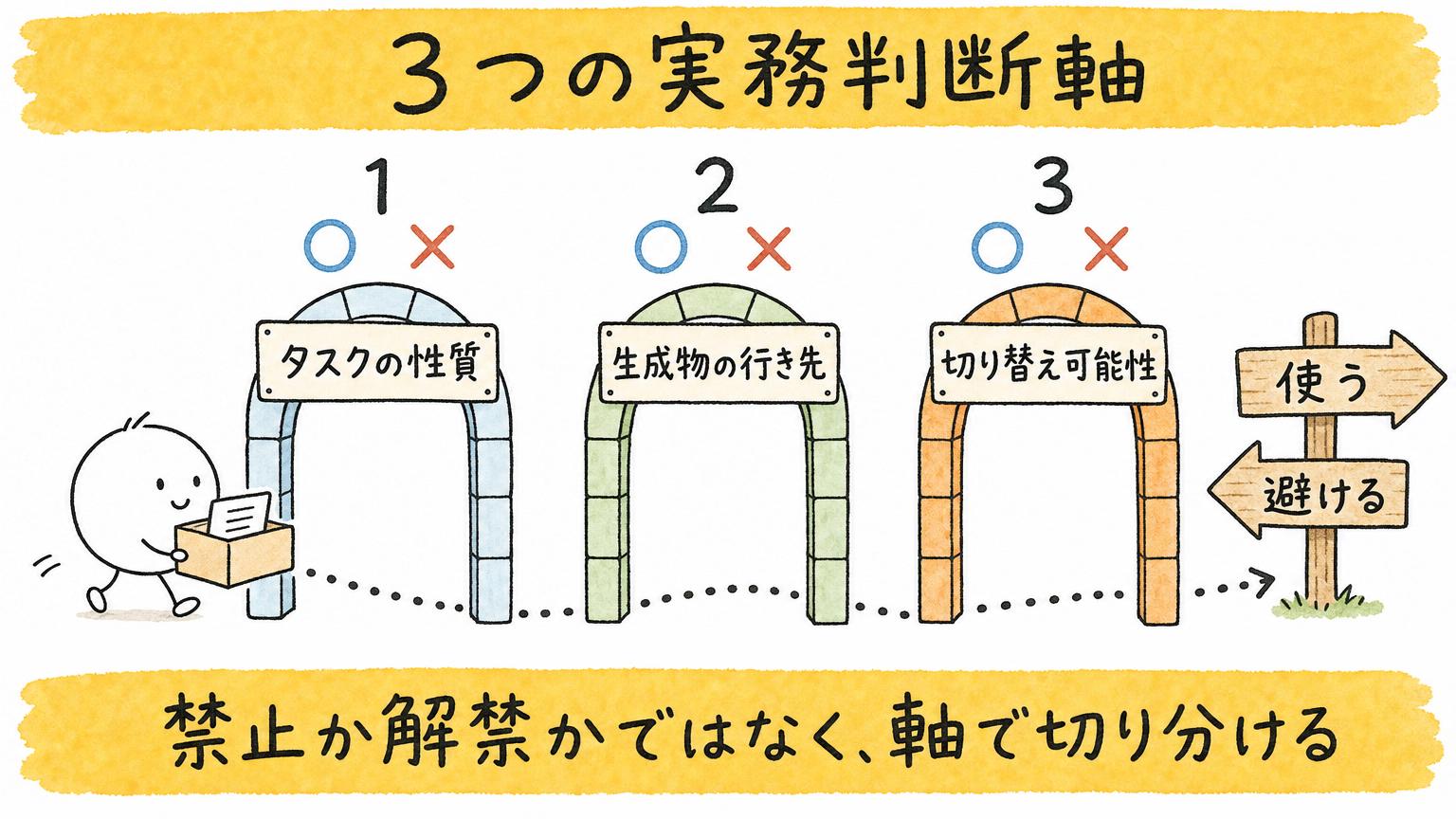 禁止か解禁かではなく、軸で切り分ける