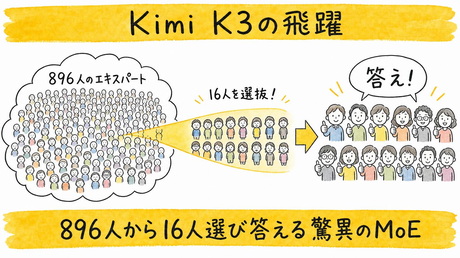 896人から16人選び答える驚異のMoE