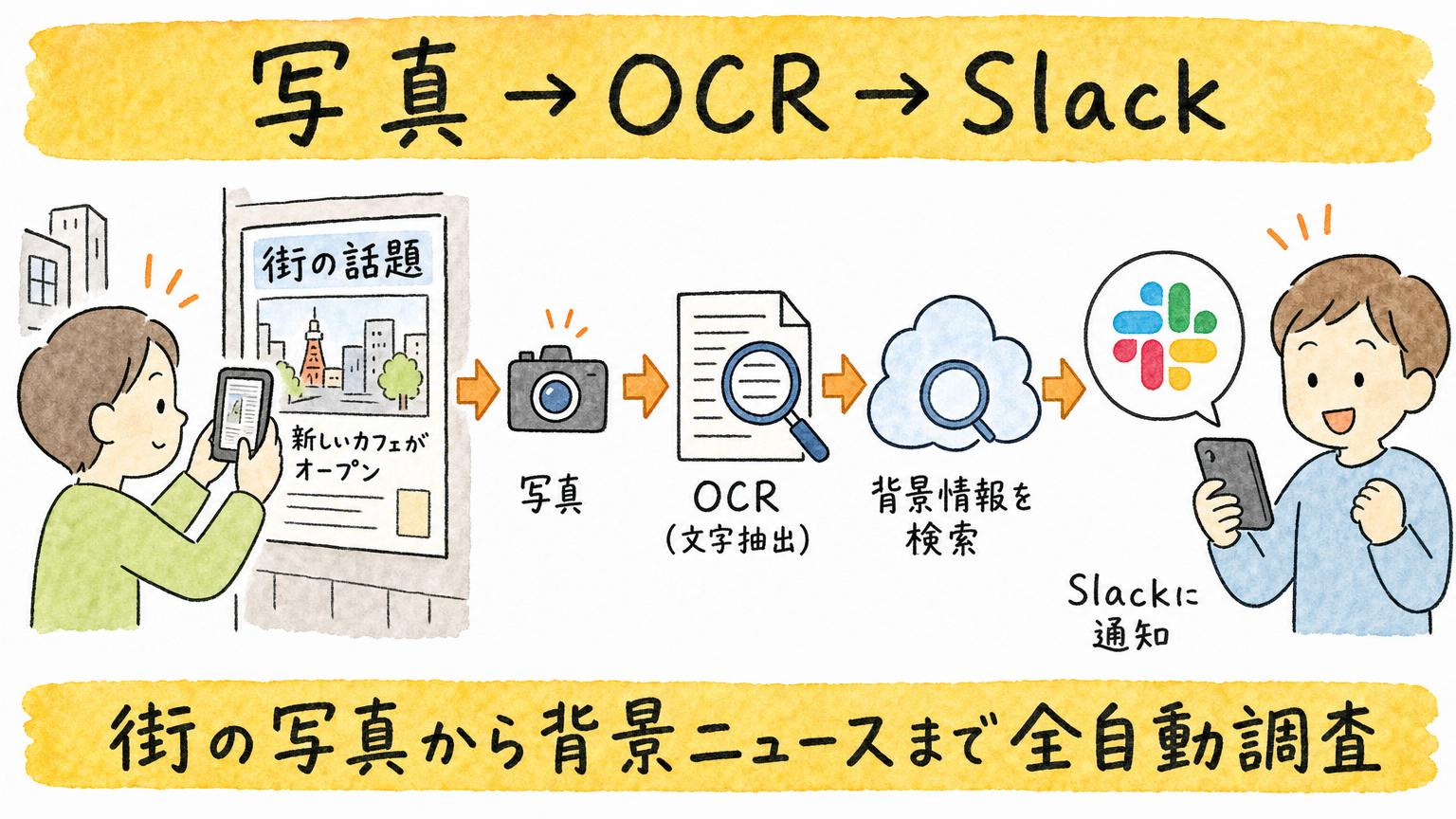 街の写真から背景ニュースまで全自動調査