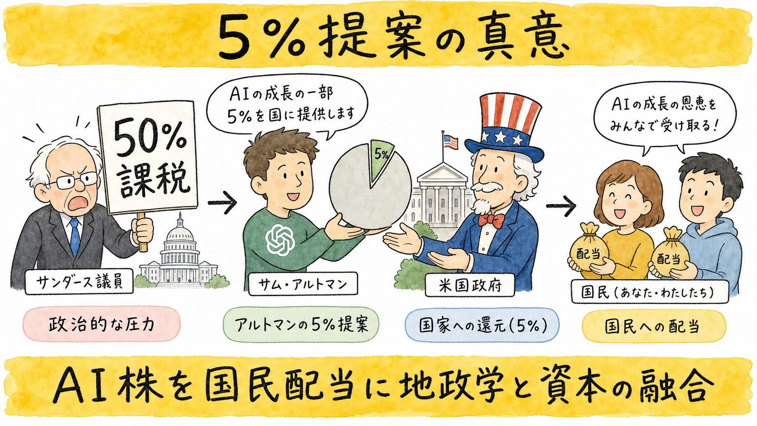 AI株を国民配当に、地政学と資本の融合
