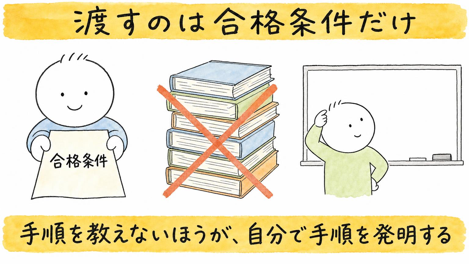 手順を教えないほうが、自分で手順を発明する