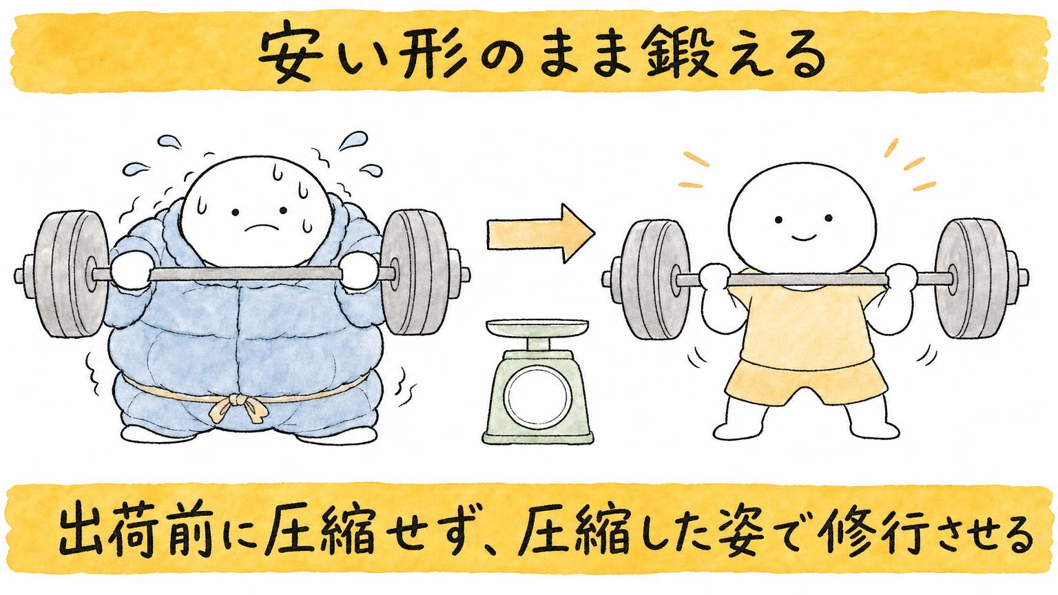 出荷前に圧縮せず、圧縮した姿で修行させる