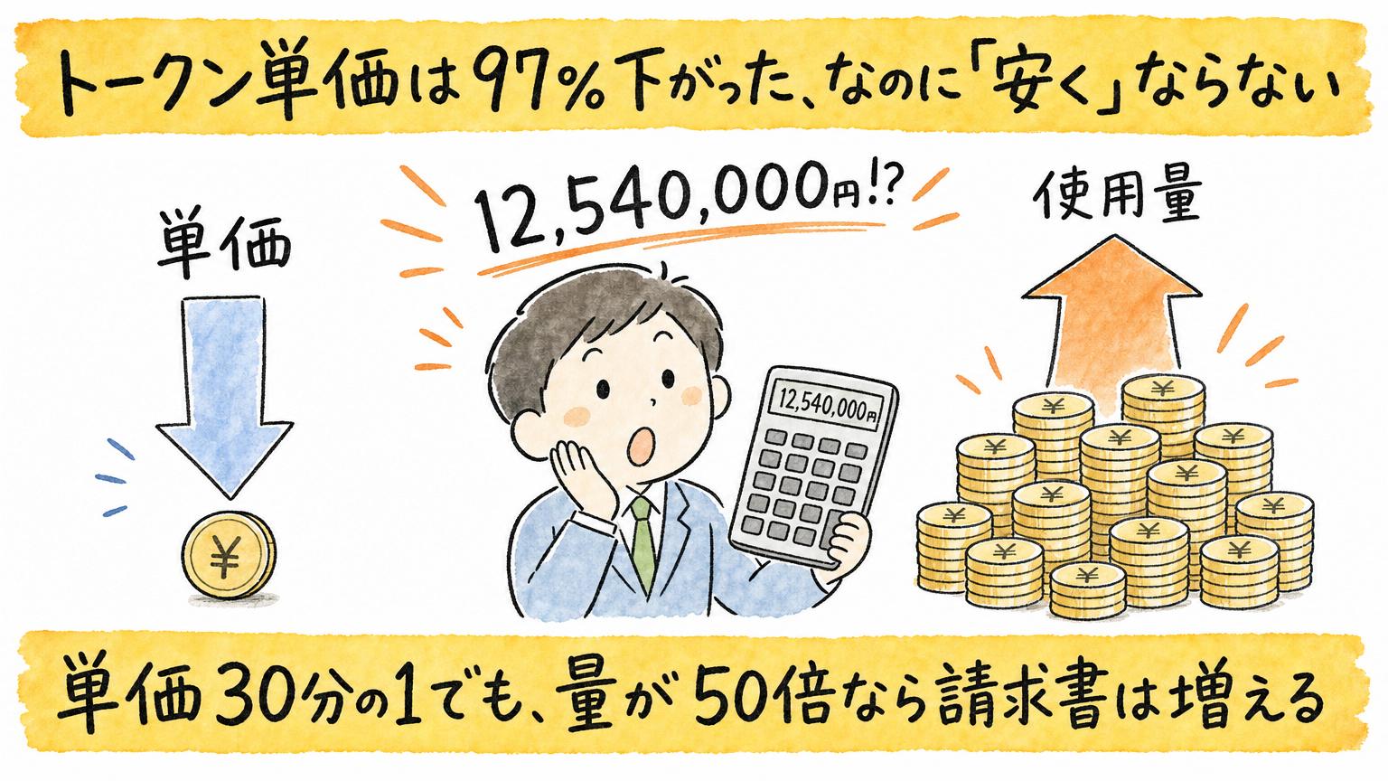 単価30分の1でも、量が50倍なら請求書は増える