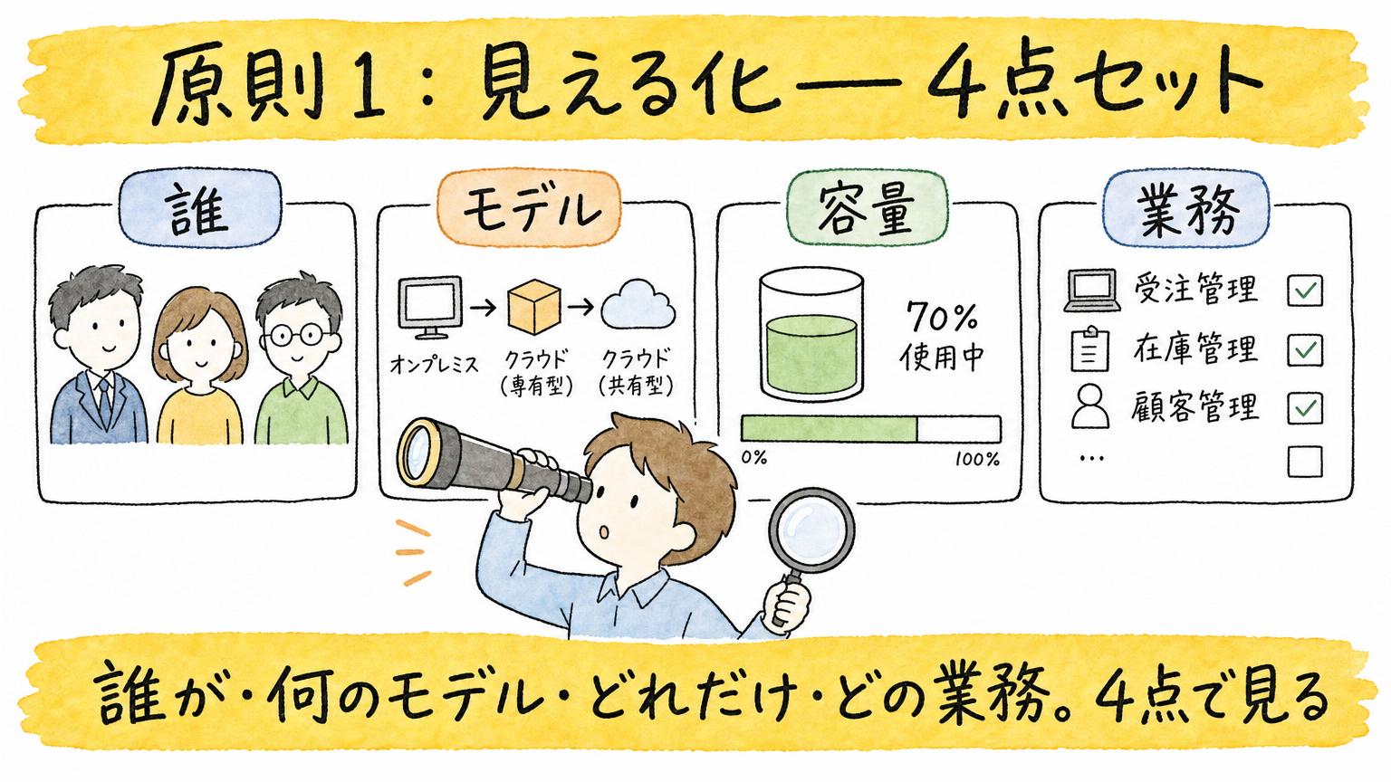 誰が・何のモデル・どれだけ・どの業務。4点で見る
