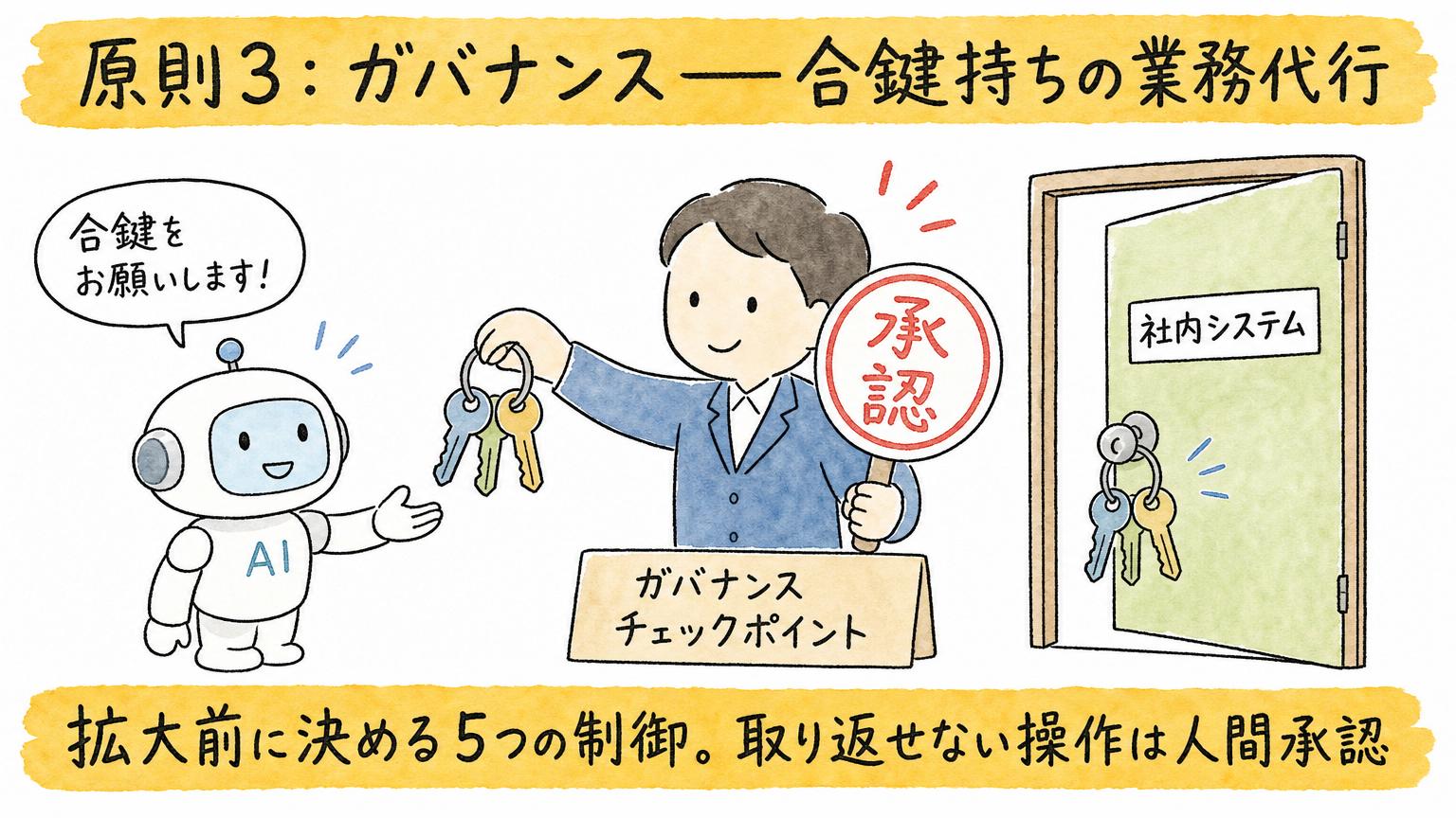 拡大前に決める5つの制御。取り返せない操作は人間承認