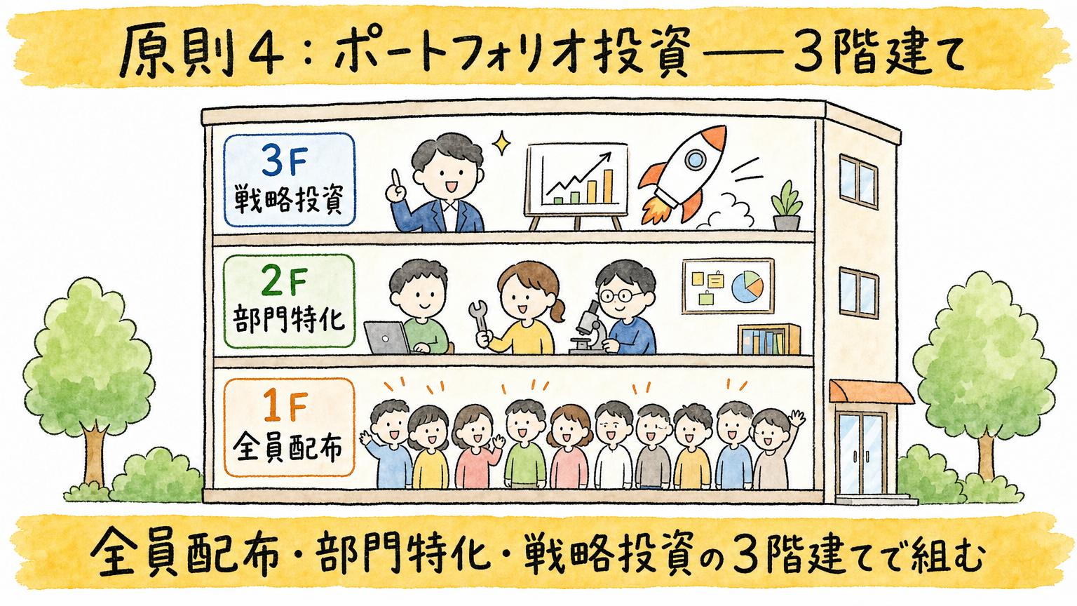 全員配布・部門特化・戦略投資の3階建てで組む