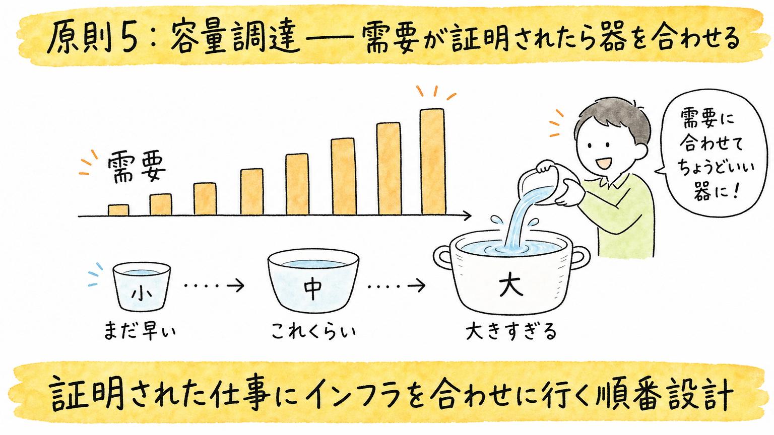 証明された仕事にインフラを合わせに行く順番設計