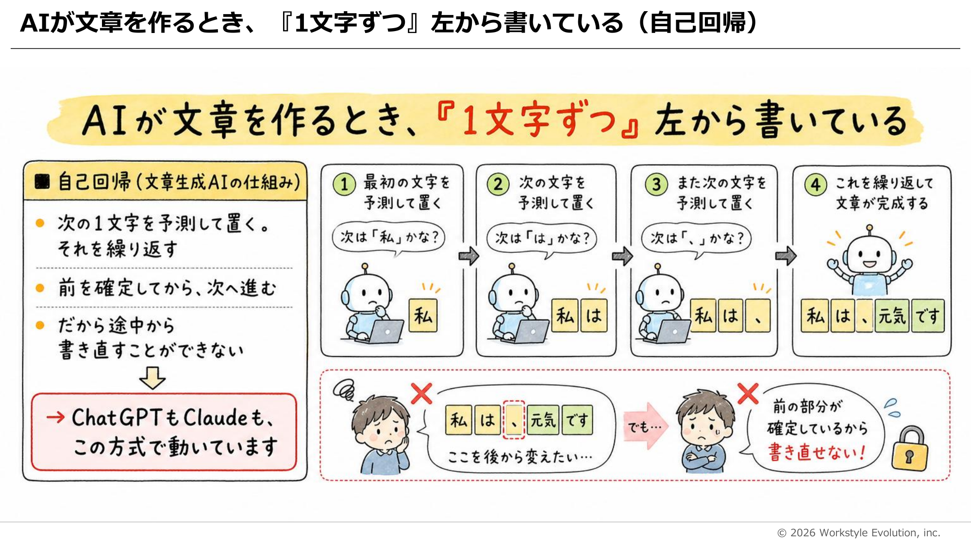 自己回帰型の仕組み。次の1文字を予測して置くことを繰り返すため、前の部分は書き直せない