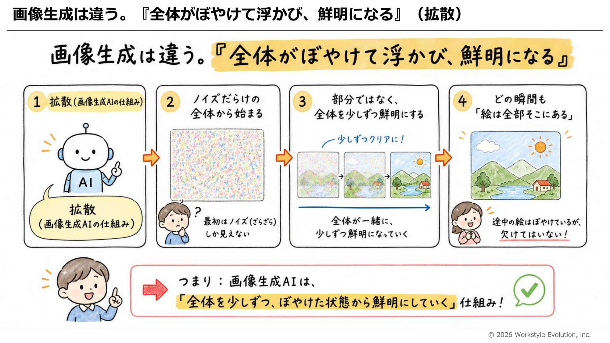 拡散型の仕組み。ノイズだらけの全体から始まり、部分ではなく全体を少しずつ鮮明にしていく