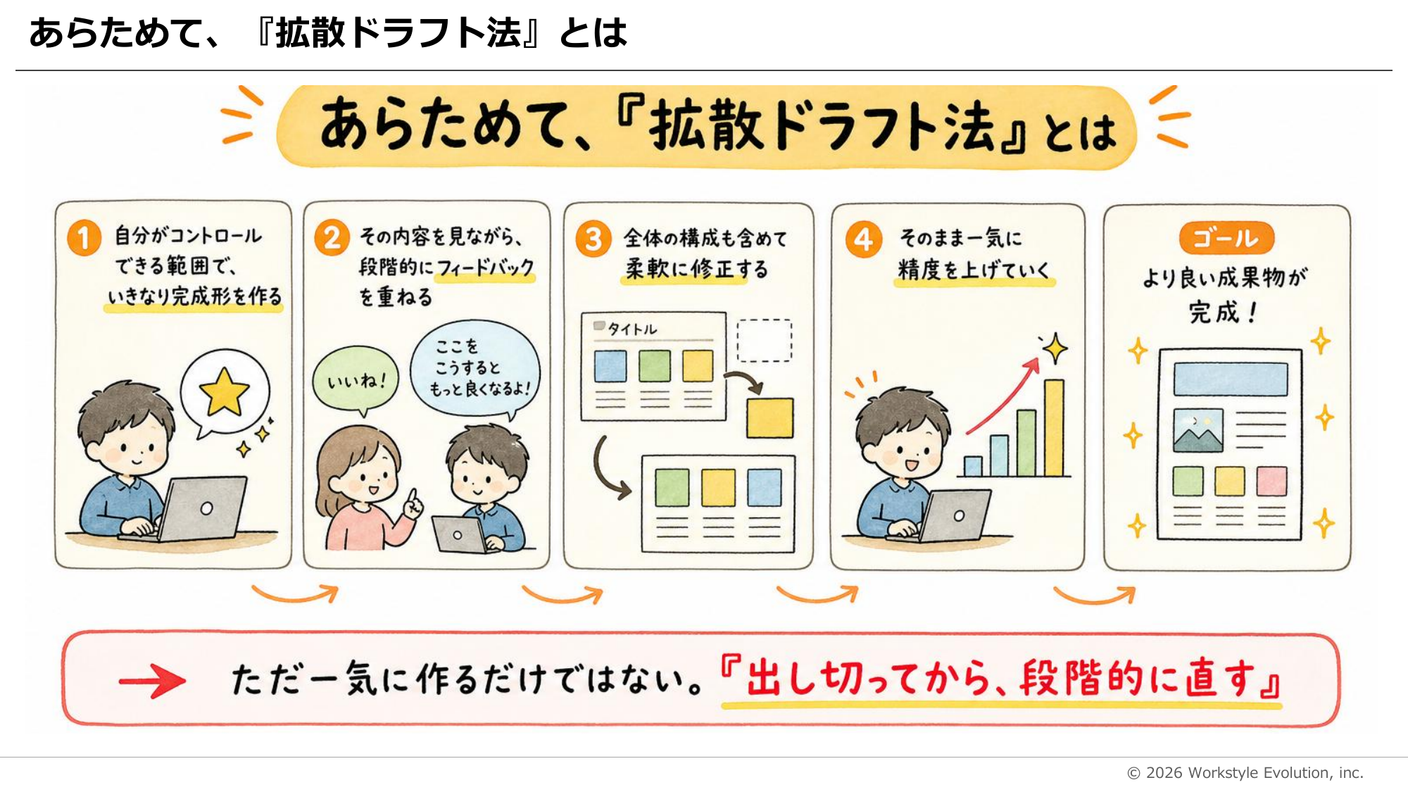 拡散ドラフト法の定義。いきなり完成形を作り、段階的にフィードバックを重ね、構成も含めて柔軟に修正する