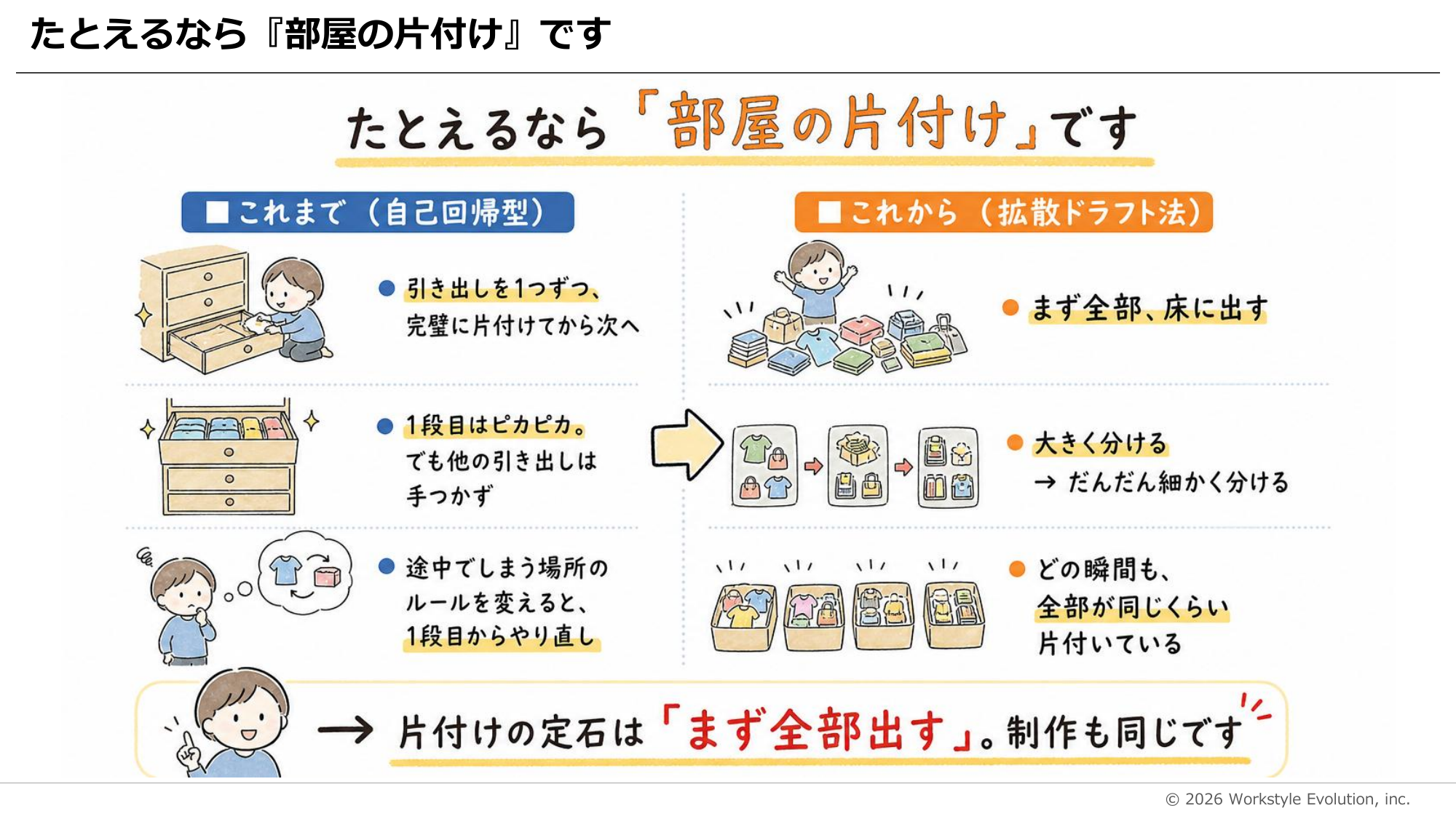 部屋の片付けのたとえ。引き出しを1段ずつ完璧にする方法と、まず全部を床に出す方法の比較