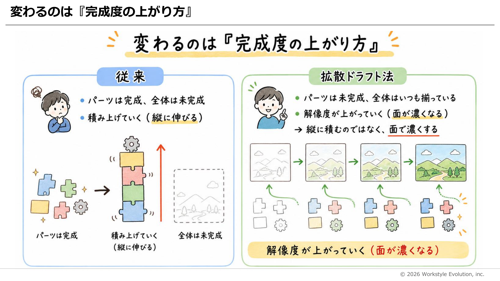 完成度の上がり方の違い。縦に積み上げるのではなく、面で濃くしていく