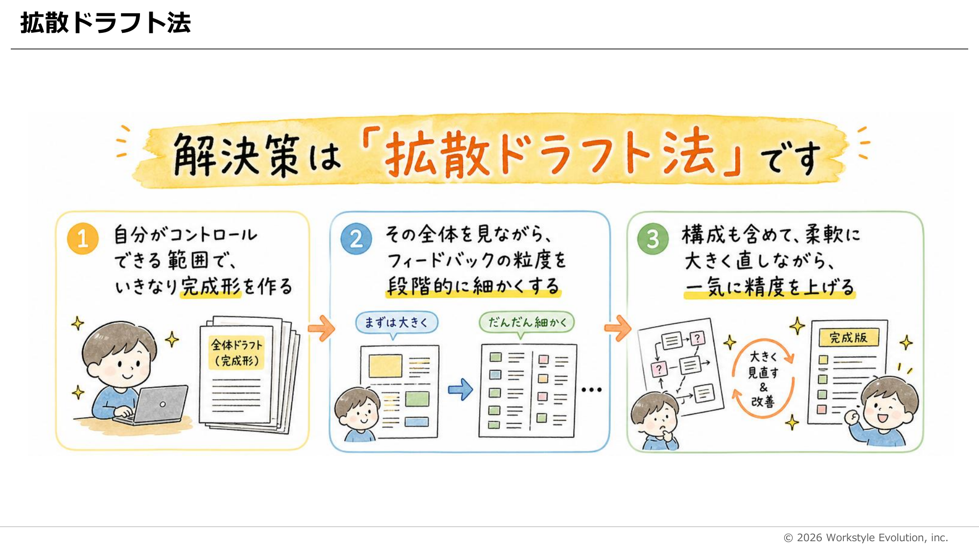拡散ドラフト法のまとめ。いきなり完成形を作り、粒度を段階的に細かくし、構成も含めて大きく直す
