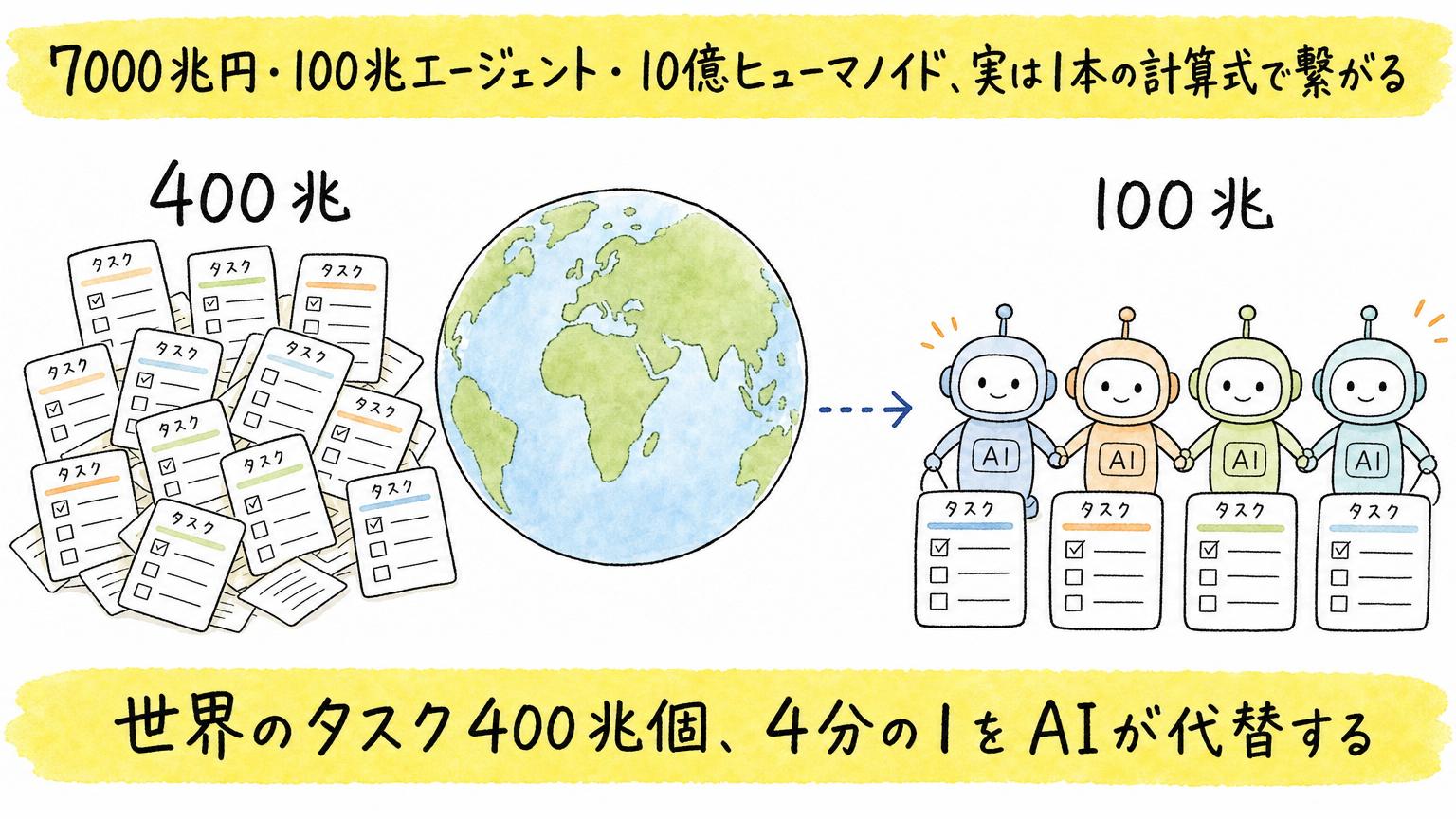 世界のタスク400兆個、4分の1をAIが代替する