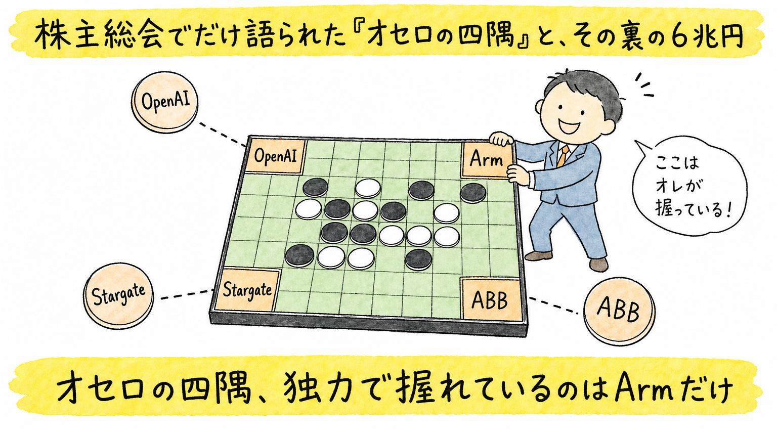 オセロの四隅、独力で握れているのはArmだけ
