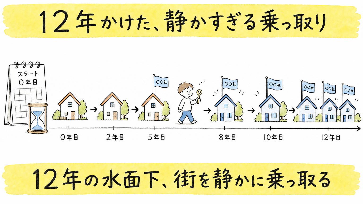 12年の水面下、街を静かに乗っ取る