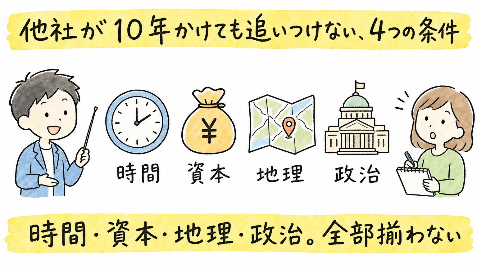 時間・資本・地理・政治。全部揃わない