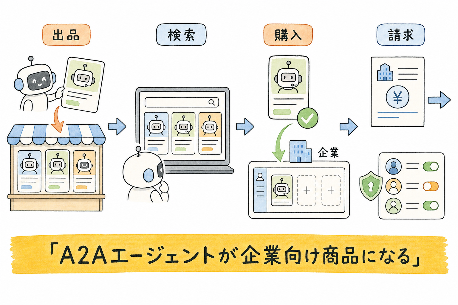 Google Cloud MarketplaceでA2Aエージェントを出品・検索・購入する流れ