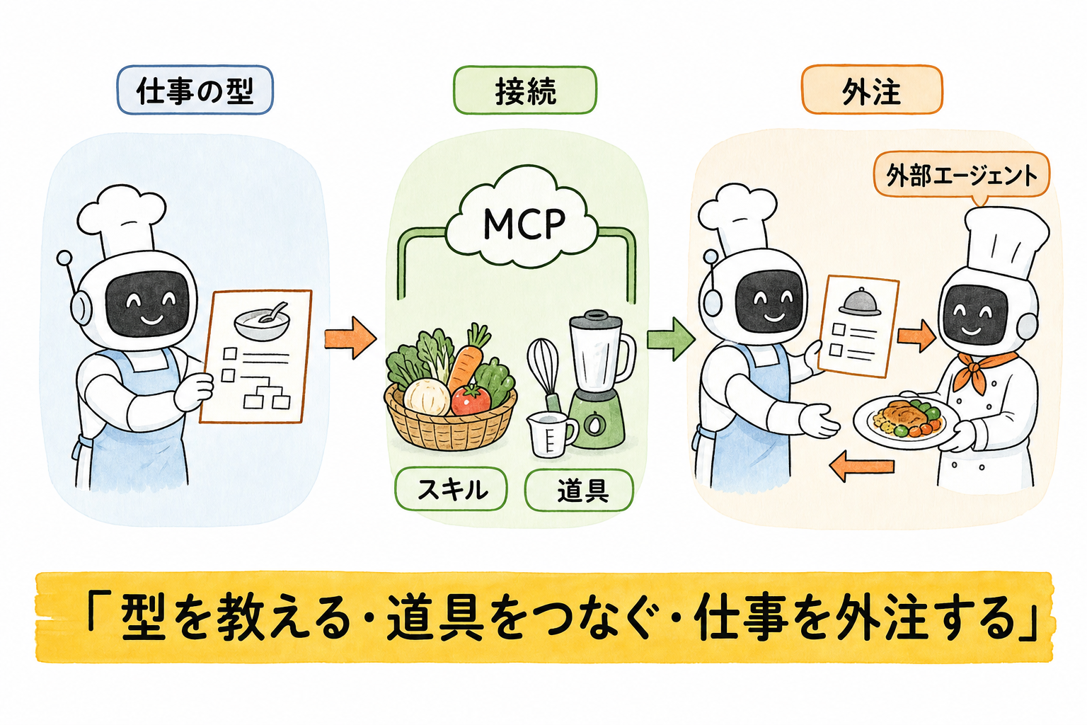 スキルは仕事の型、MCPは接続、外部エージェントは外注という役割の違い