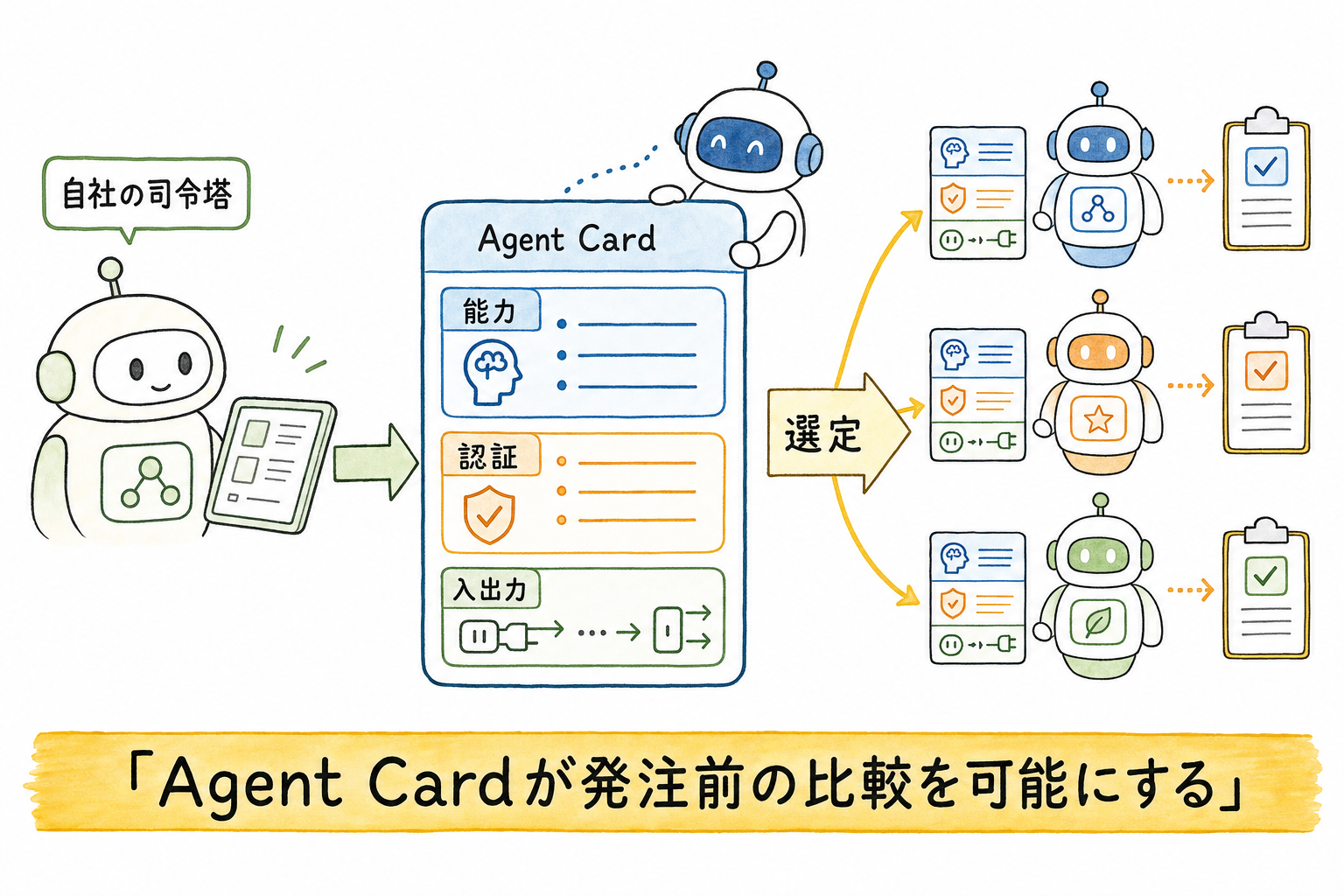 Agent Cardがエージェントの能力と接続先を示す商品票になる仕組み